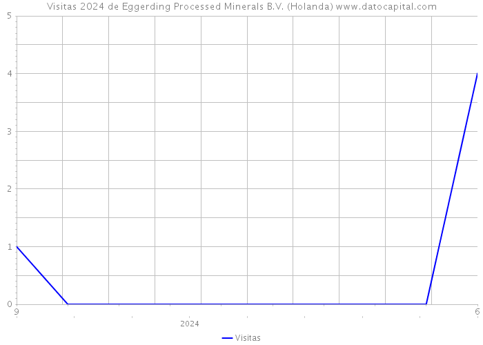 Visitas 2024 de Eggerding Processed Minerals B.V. (Holanda) 