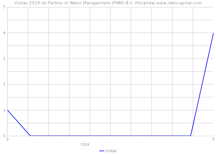 Visitas 2024 de Partner in Water Management (PWM) B.V. (Holanda) 