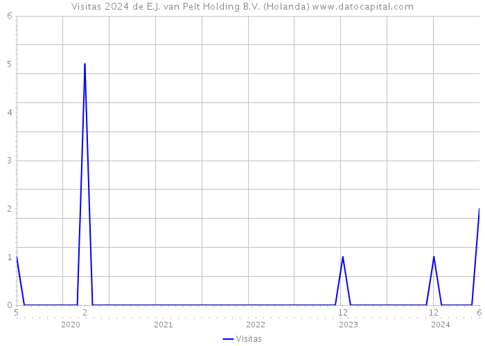 Visitas 2024 de E.J. van Pelt Holding B.V. (Holanda) 