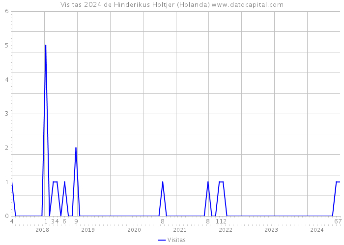 Visitas 2024 de Hinderikus Holtjer (Holanda) 