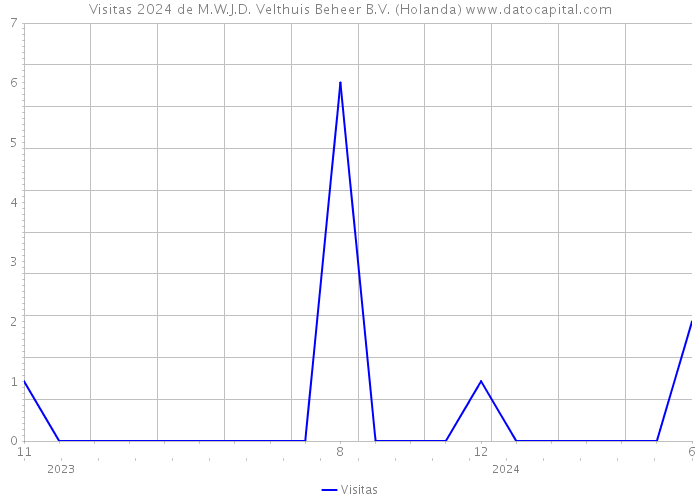 Visitas 2024 de M.W.J.D. Velthuis Beheer B.V. (Holanda) 