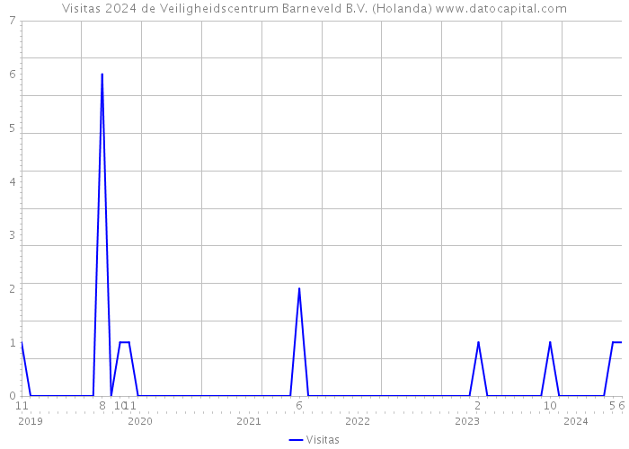 Visitas 2024 de Veiligheidscentrum Barneveld B.V. (Holanda) 