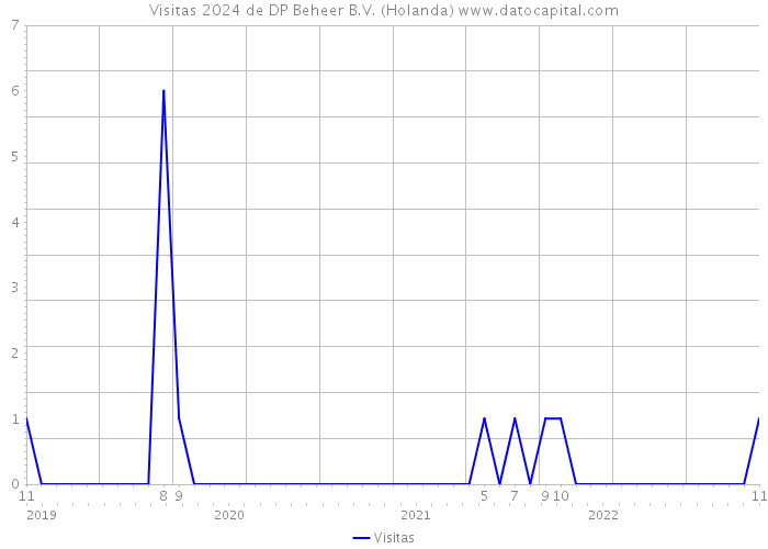 Visitas 2024 de DP Beheer B.V. (Holanda) 