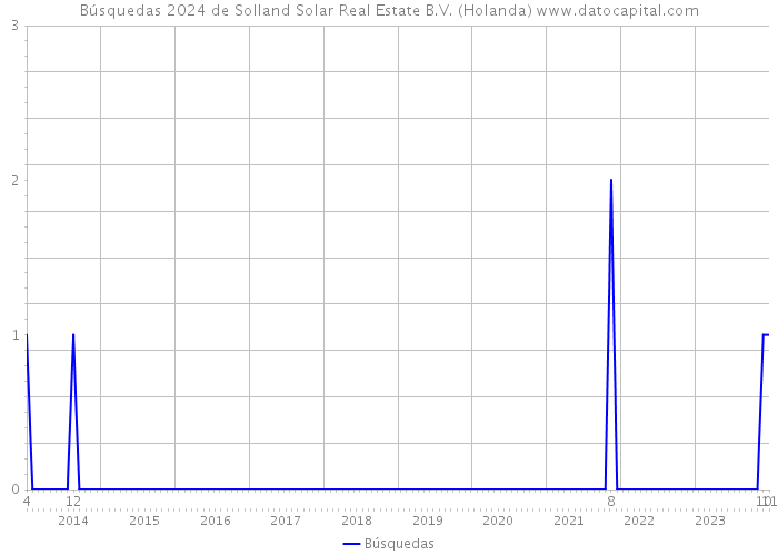 Búsquedas 2024 de Solland Solar Real Estate B.V. (Holanda) 