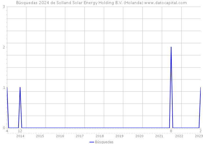 Búsquedas 2024 de Solland Solar Energy Holding B.V. (Holanda) 