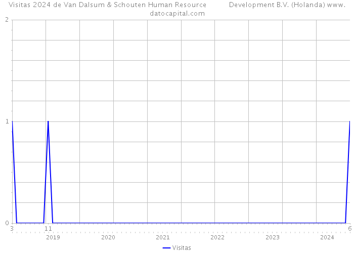 Visitas 2024 de Van Dalsum & Schouten Human Resource Development B.V. (Holanda) 