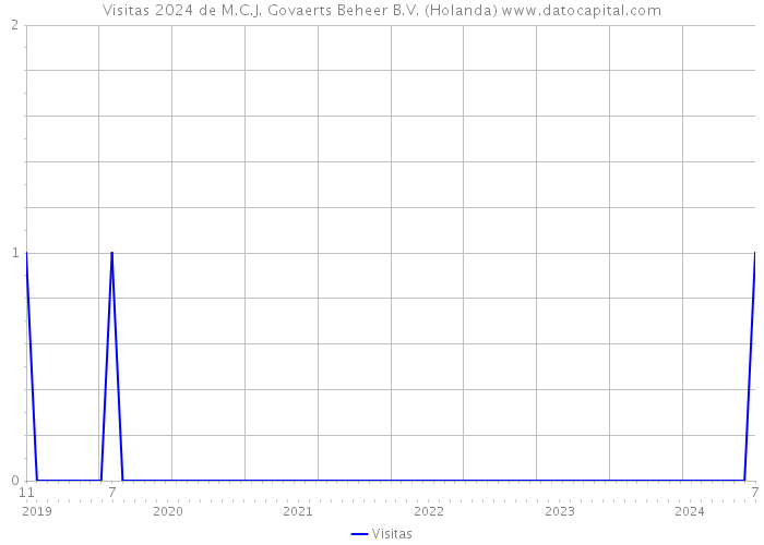 Visitas 2024 de M.C.J. Govaerts Beheer B.V. (Holanda) 