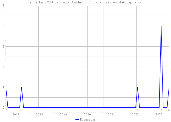 Búsquedas 2024 de Image Building B.V. (Holanda) 