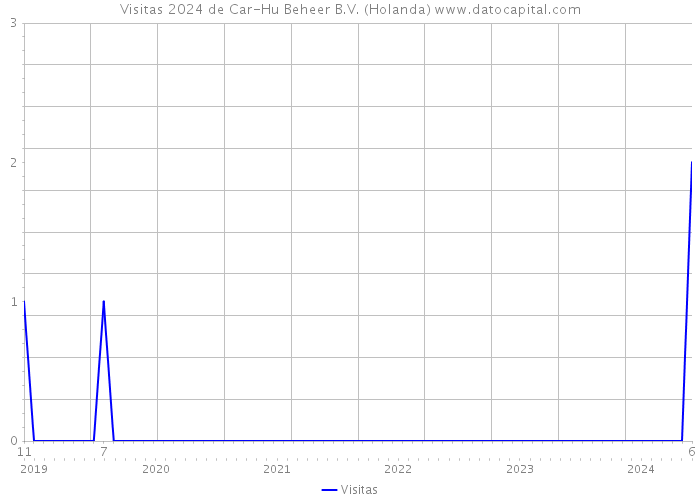 Visitas 2024 de Car-Hu Beheer B.V. (Holanda) 