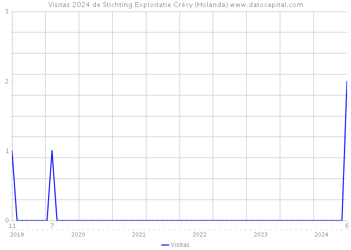 Visitas 2024 de Stichting Exploitatie Crécy (Holanda) 