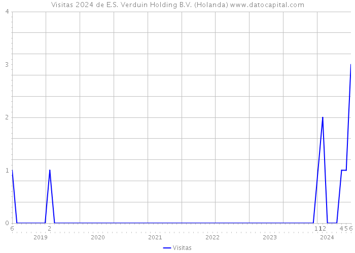 Visitas 2024 de E.S. Verduin Holding B.V. (Holanda) 