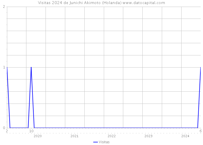 Visitas 2024 de Junichi Akimoto (Holanda) 