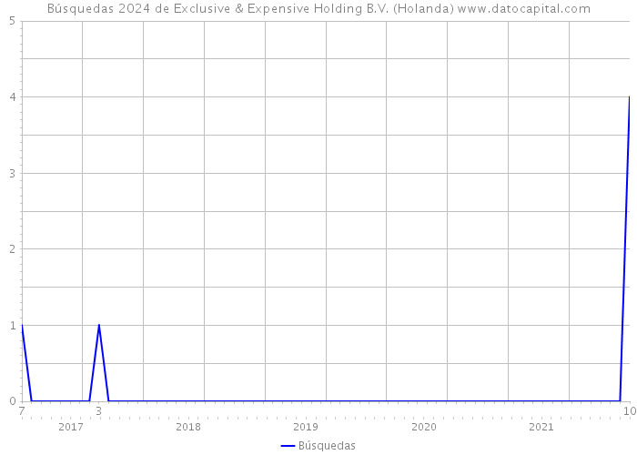 Búsquedas 2024 de Exclusive & Expensive Holding B.V. (Holanda) 