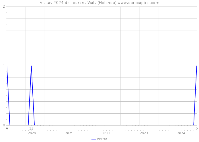 Visitas 2024 de Lourens Wals (Holanda) 