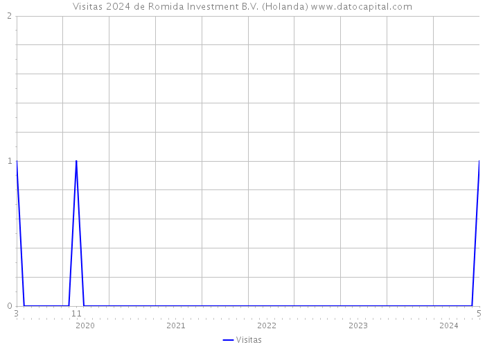 Visitas 2024 de Romida Investment B.V. (Holanda) 