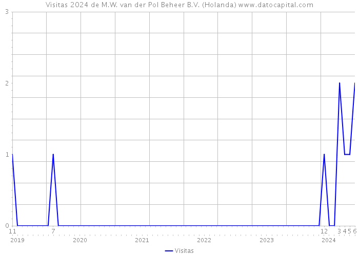 Visitas 2024 de M.W. van der Pol Beheer B.V. (Holanda) 