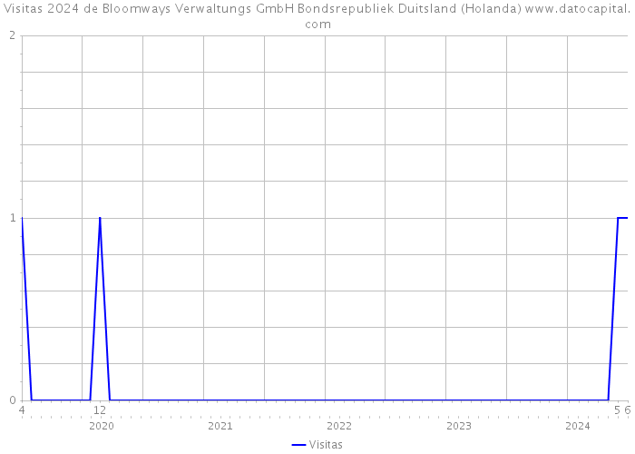 Visitas 2024 de Bloomways Verwaltungs GmbH Bondsrepubliek Duitsland (Holanda) 
