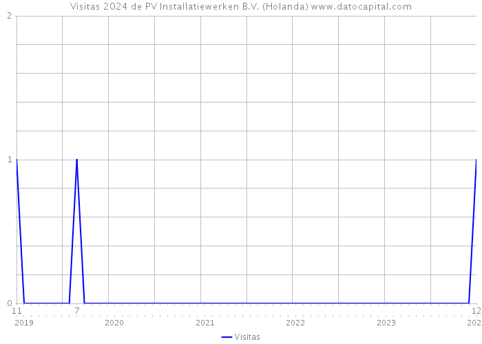 Visitas 2024 de PV Installatiewerken B.V. (Holanda) 