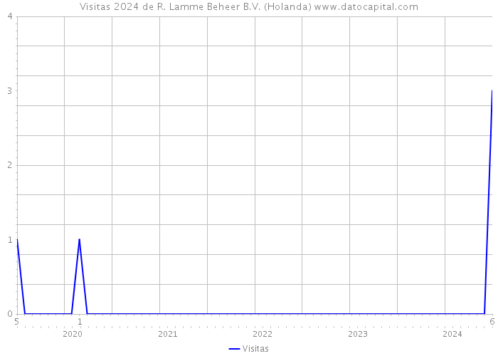 Visitas 2024 de R. Lamme Beheer B.V. (Holanda) 