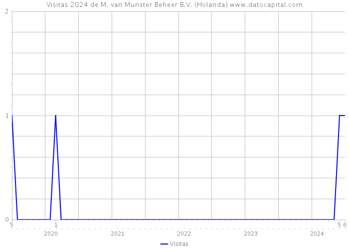 Visitas 2024 de M. van Munster Beheer B.V. (Holanda) 