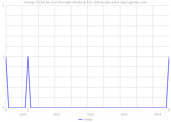 Visitas 2024 de Von Horvath Holding B.V. (Holanda) 