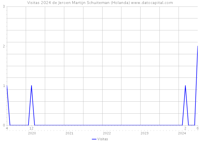 Visitas 2024 de Jeroen Martijn Schuiteman (Holanda) 