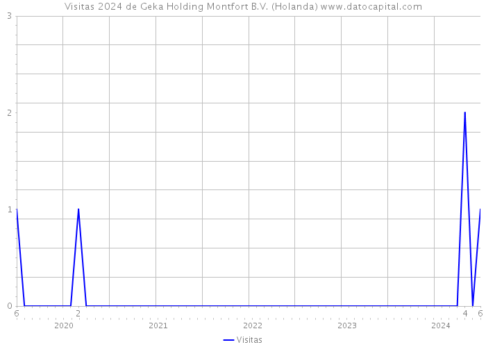 Visitas 2024 de Geka Holding Montfort B.V. (Holanda) 