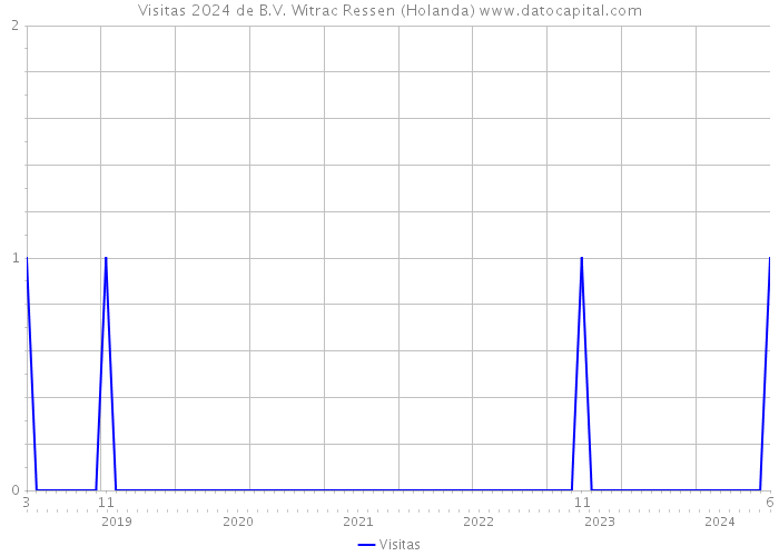 Visitas 2024 de B.V. Witrac Ressen (Holanda) 