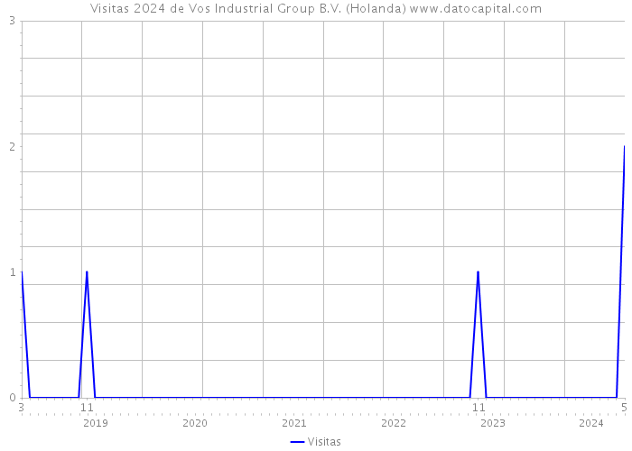 Visitas 2024 de Vos Industrial Group B.V. (Holanda) 