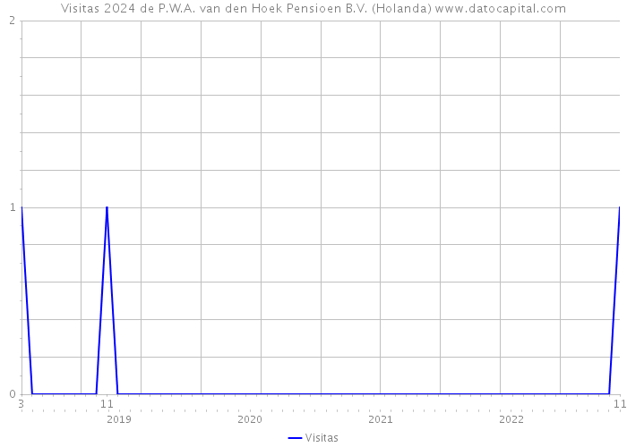 Visitas 2024 de P.W.A. van den Hoek Pensioen B.V. (Holanda) 