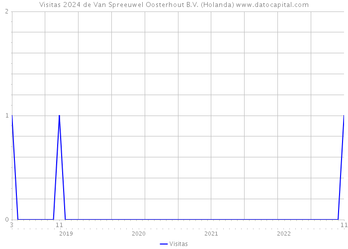 Visitas 2024 de Van Spreeuwel Oosterhout B.V. (Holanda) 