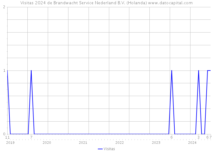 Visitas 2024 de Brandwacht Service Nederland B.V. (Holanda) 
