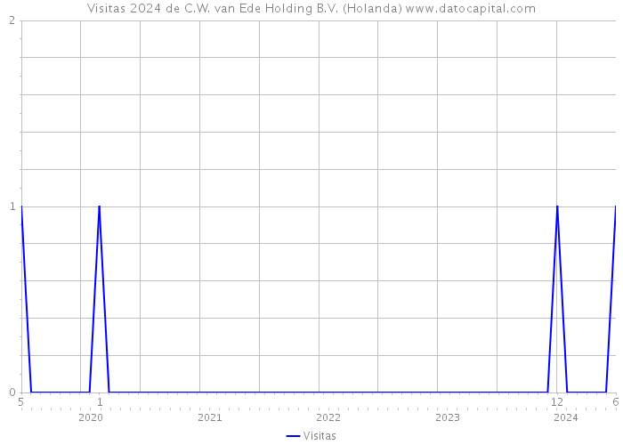 Visitas 2024 de C.W. van Ede Holding B.V. (Holanda) 