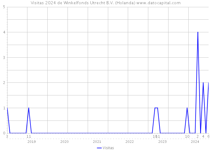 Visitas 2024 de Winkelfonds Utrecht B.V. (Holanda) 