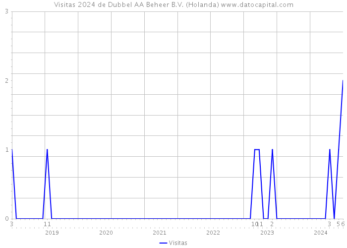 Visitas 2024 de Dubbel AA Beheer B.V. (Holanda) 