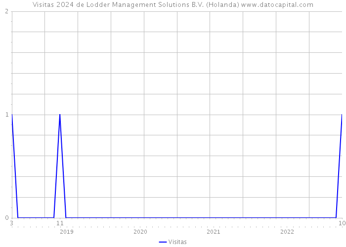 Visitas 2024 de Lodder Management Solutions B.V. (Holanda) 