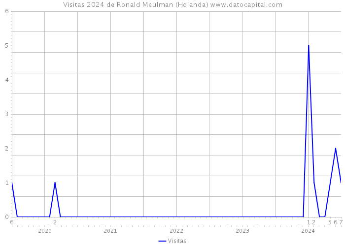 Visitas 2024 de Ronald Meulman (Holanda) 