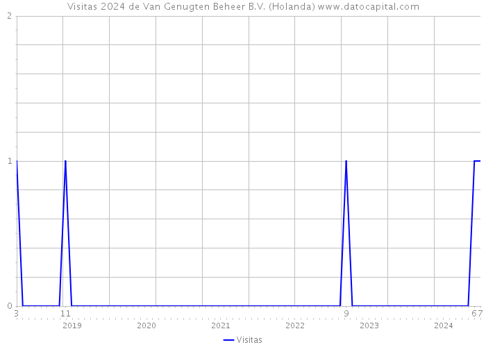 Visitas 2024 de Van Genugten Beheer B.V. (Holanda) 