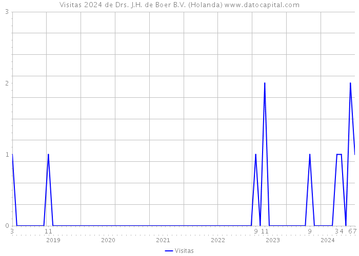 Visitas 2024 de Drs. J.H. de Boer B.V. (Holanda) 