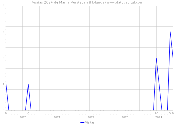 Visitas 2024 de Marije Verstegen (Holanda) 