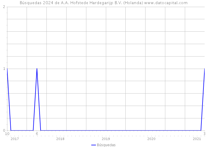 Búsquedas 2024 de A.A. Hofstede Hardegarijp B.V. (Holanda) 