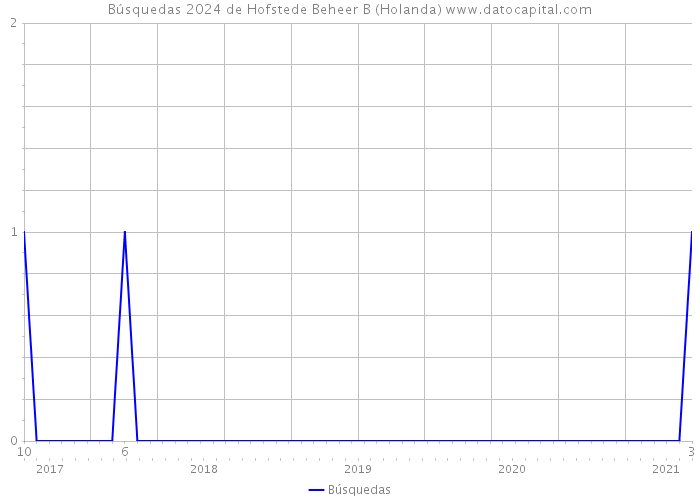 Búsquedas 2024 de Hofstede Beheer B (Holanda) 