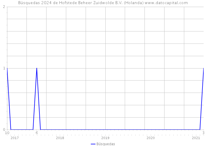 Búsquedas 2024 de Hofstede Beheer Zuidwolde B.V. (Holanda) 