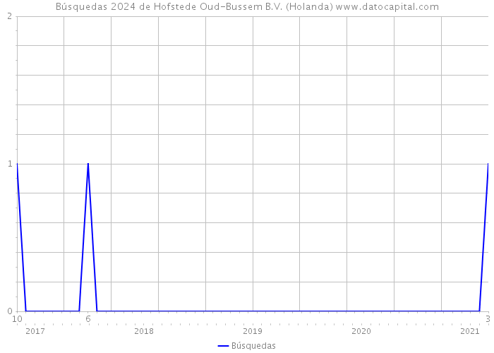 Búsquedas 2024 de Hofstede Oud-Bussem B.V. (Holanda) 