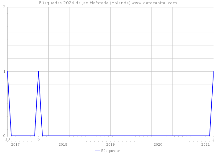 Búsquedas 2024 de Jan Hofstede (Holanda) 
