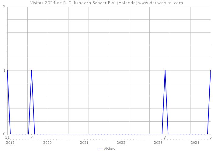 Visitas 2024 de R. Dijkshoorn Beheer B.V. (Holanda) 