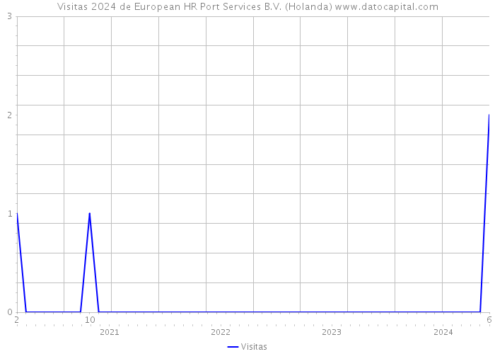 Visitas 2024 de European HR Port Services B.V. (Holanda) 
