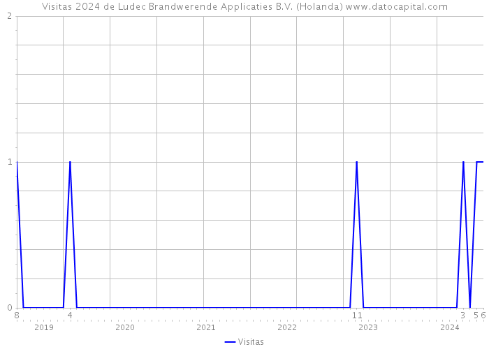 Visitas 2024 de Ludec Brandwerende Applicaties B.V. (Holanda) 