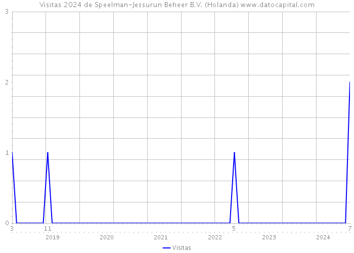 Visitas 2024 de Speelman-Jessurun Beheer B.V. (Holanda) 