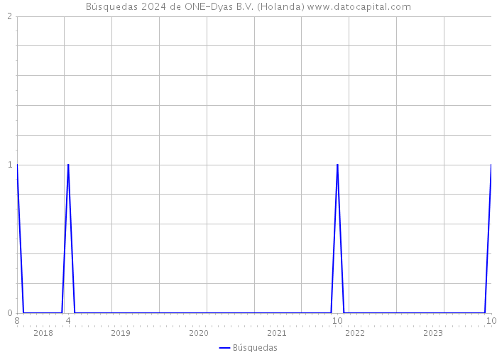 Búsquedas 2024 de ONE-Dyas B.V. (Holanda) 